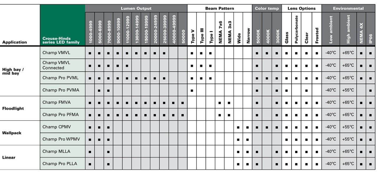 Champ LED lighting selection guide